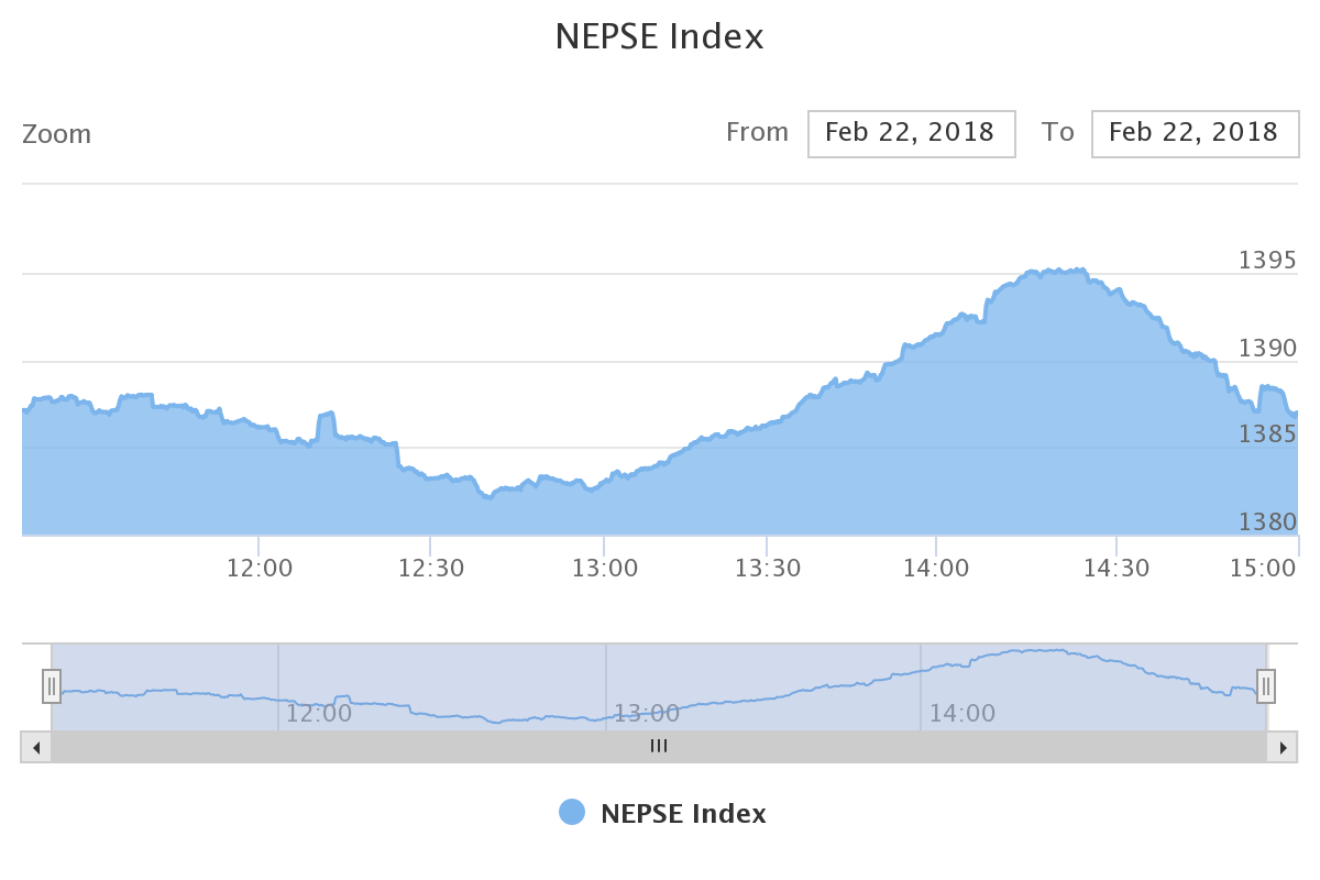 विहीबार शेयर बजारमा सामान्य गिरावट, उतारचढाव देखिएको बजारमा बिमा समूहको सूचक ३४.६६ अंकको ओरालो