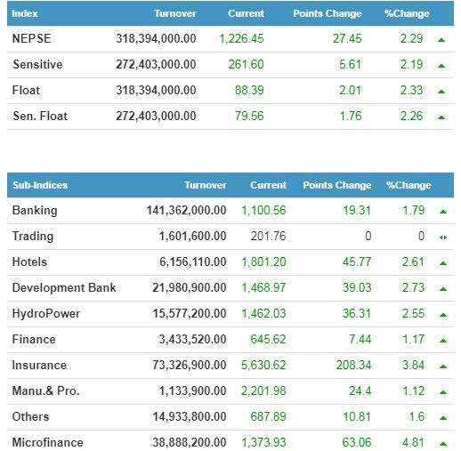 तरलता सहज हुने आशामा हौसिए लगानीकर्ता, सेयर बजारमा २७ अंक बढ्यो, बिमा समूहमा २०८ अंकको सुधार