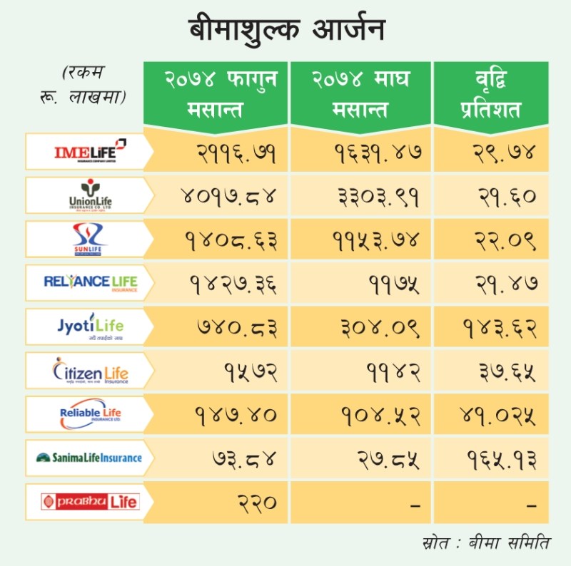 नयाँ जीवन बीमा कम्पनीको बीमाशुल्क आर्जन: फागुनसम्ममा रू.१ अर्ब १७ करोडभन्दा बढी