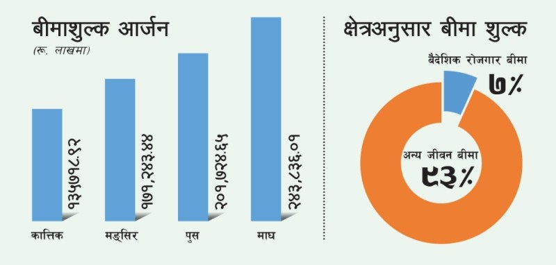 जीवन विमा कम्पनी २०.८७ प्रतिशतले विमा शुल्क वृद्धि, बैदेशिक रोजगार बिमाको हिस्सा ७ प्रतिशत