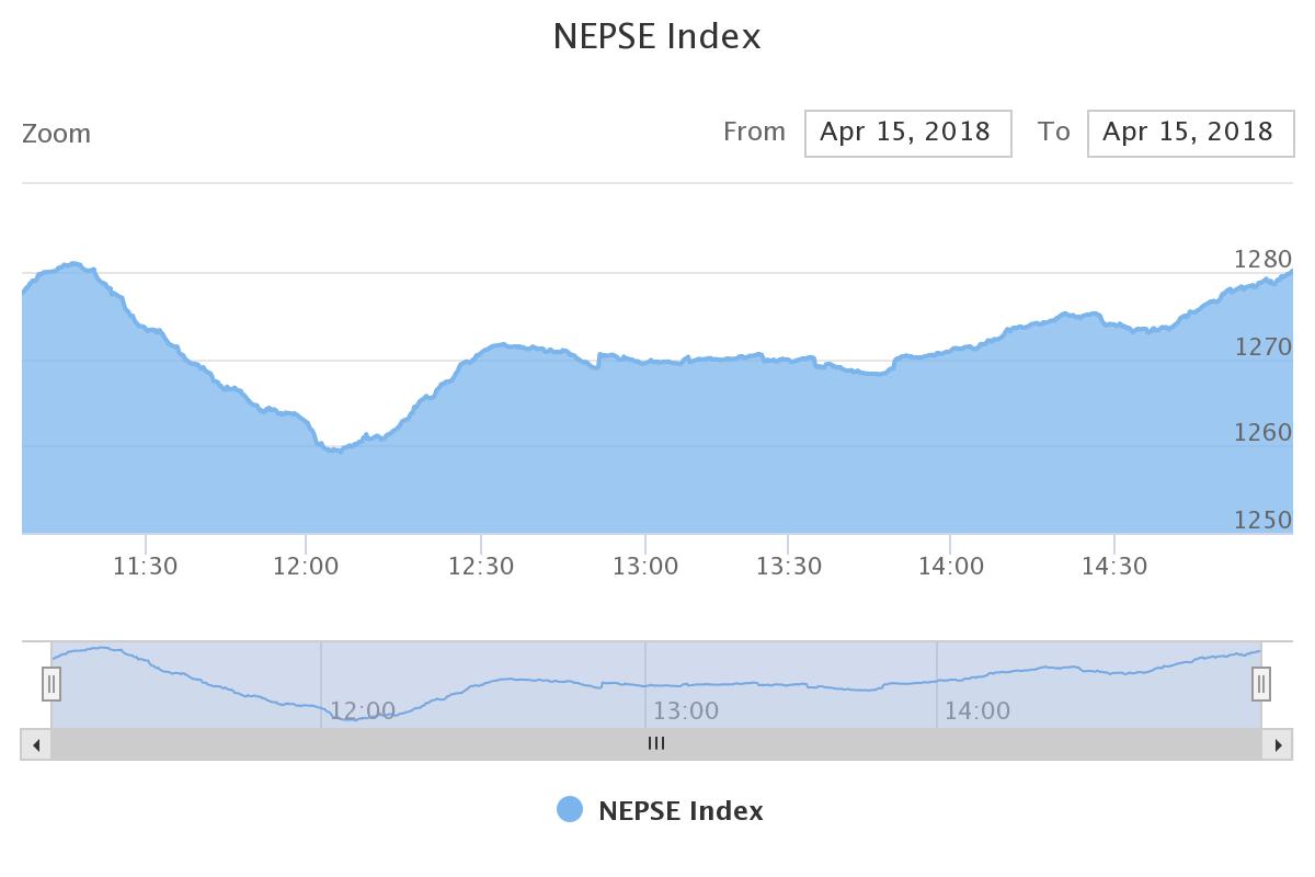 लगानीकर्तालाई आशा जगाएर बन्द भयो बजार