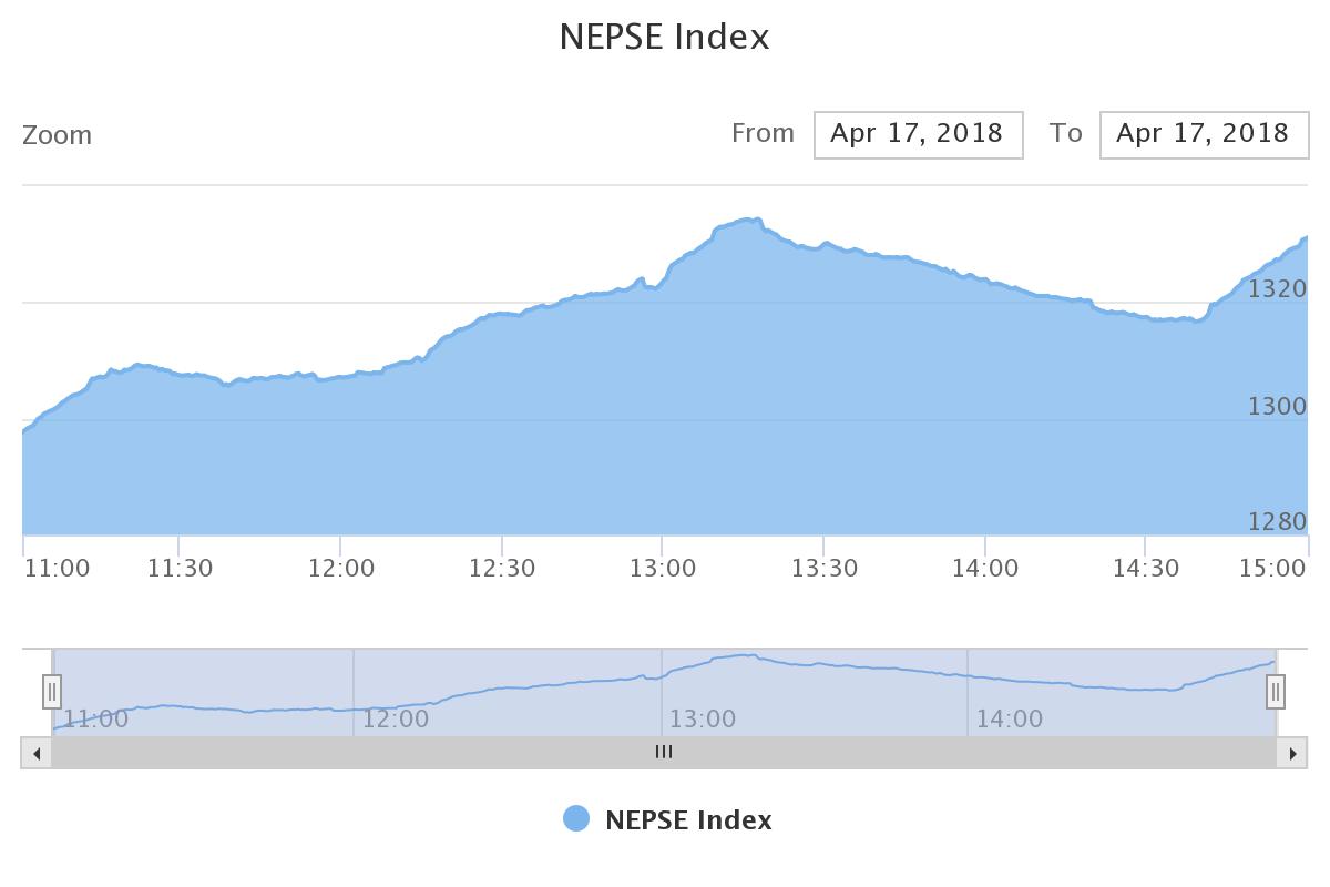 नेप्सेमा उच्च अंकको वृद्धि, बीमा समूहमा उछाल