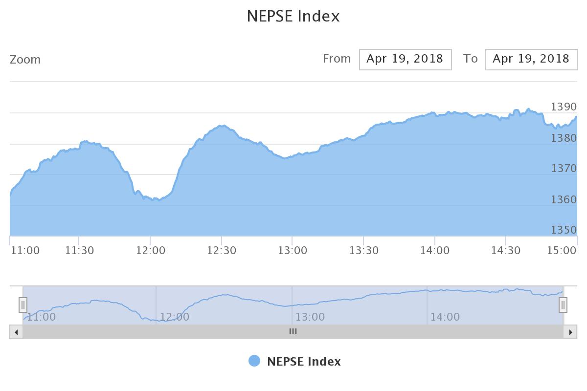 दोहोरो अंकले परिसुचक बढ्दा कारोबार अर्बमाथि, चिलिमेमा ओइरिए लगानीकर्ता