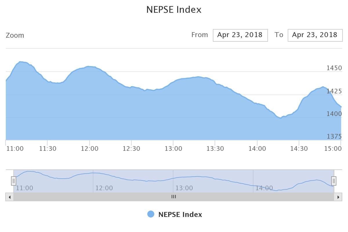 कारोबार डेढअर्ब नाघ्दा परिसुचक दोहोरो अंकले झर्यो