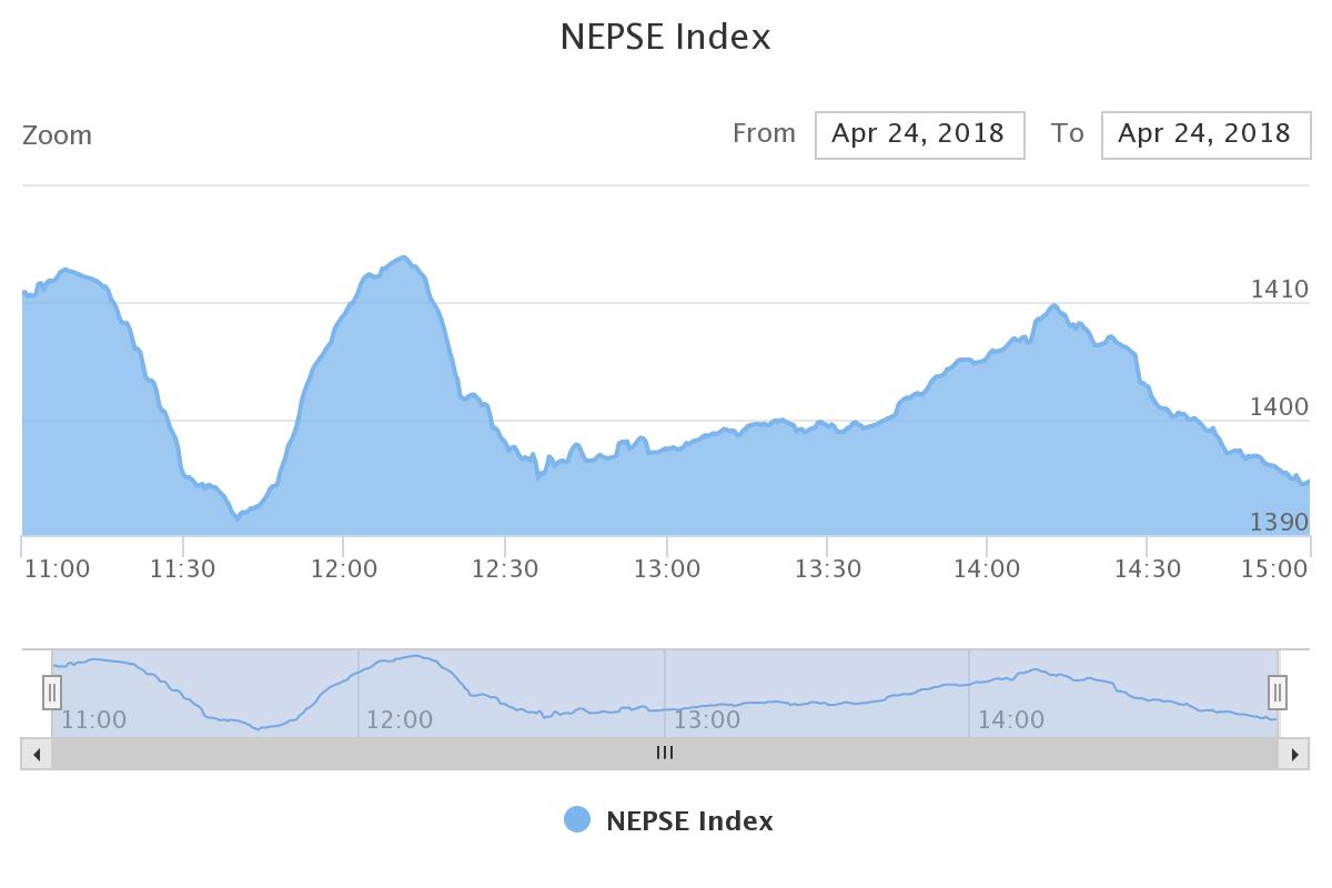 नेप्सेमा तीव्र उतारचढाव, ५१ प्रतिशतले घट्यो कारोबार रकम