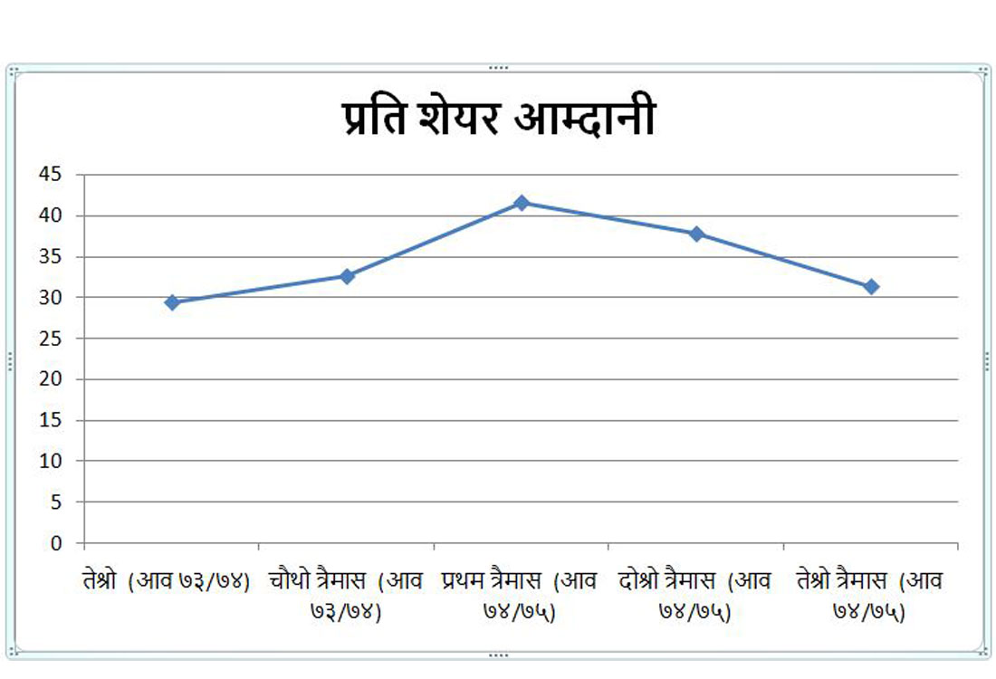 यस्तो देखियो प्राईम लाईफ इन्स्योरेन्स कम्पनीको वित्तीय अवस्था !