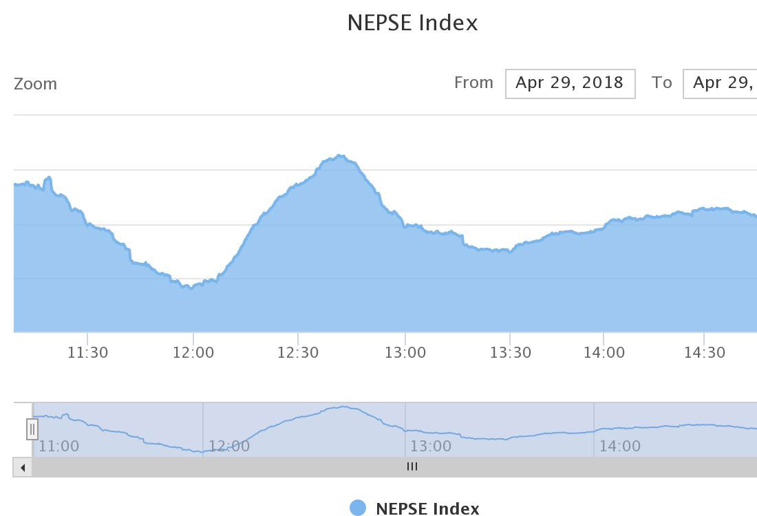 अन्योलमा लगानीकर्ता, परिसुचक र कारोबार दुवै घट्यो