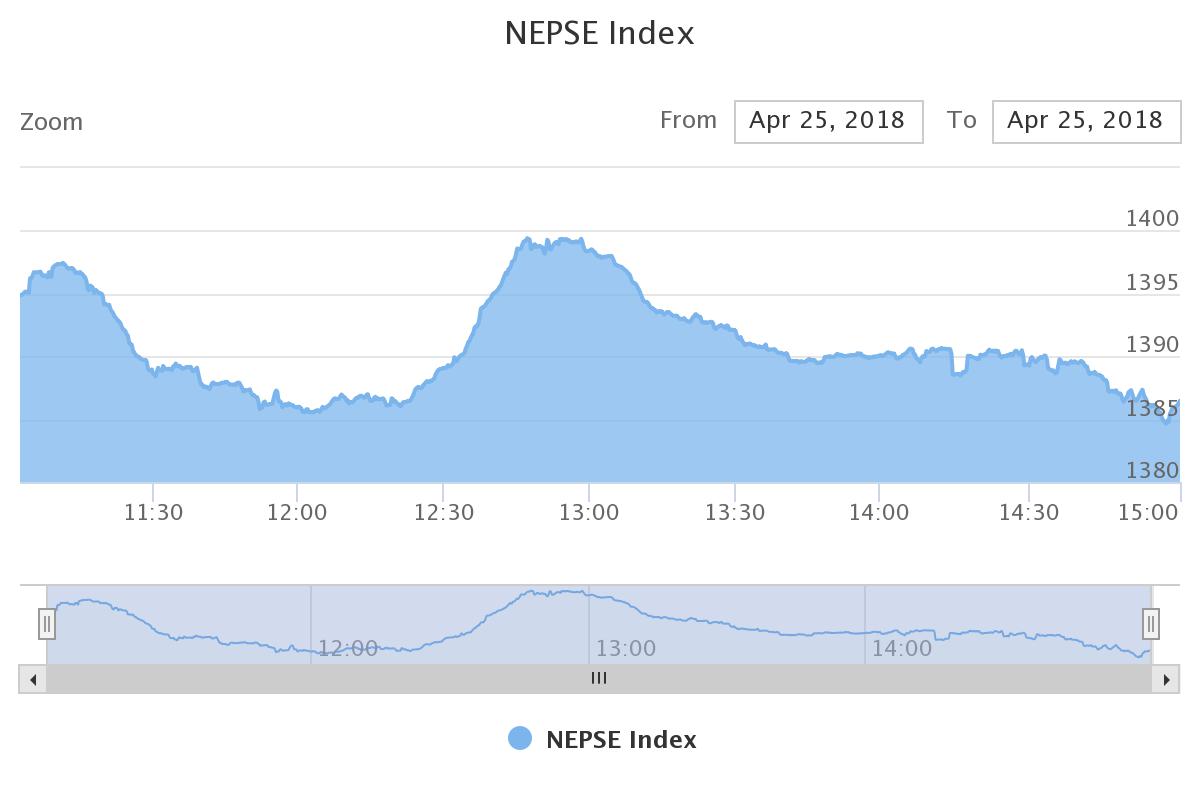 सुधारिएन बजार, परिसुचकसँगै कारोबार पनि घट्यो