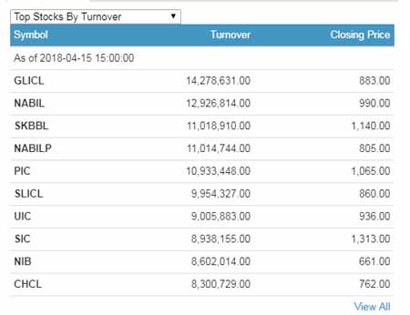 नयाँ वर्षको पहिलो दिन गुराँस लाइफ इन्स्योरेन्सको सबैभन्दा बढी सेयर कारोबार
