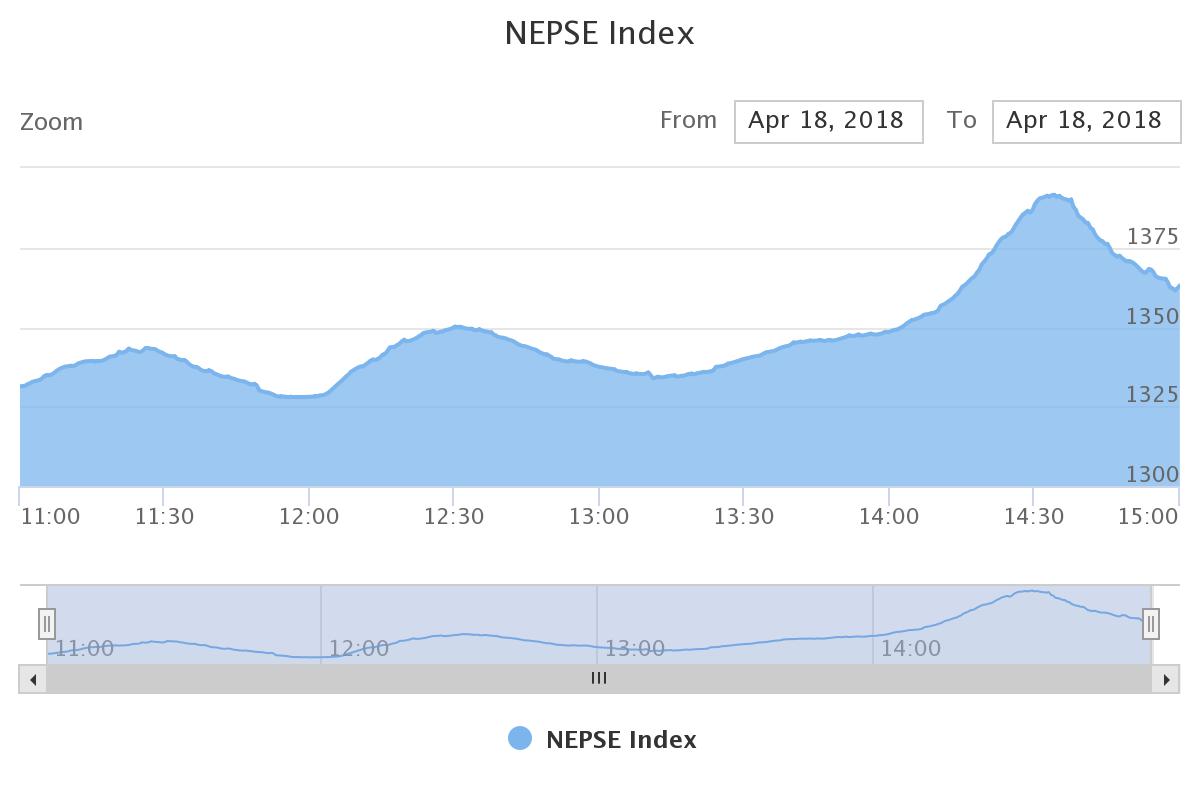 शेयर बजारमा उत्साह, कारोबार रकमले अर्ब नाघ्यो