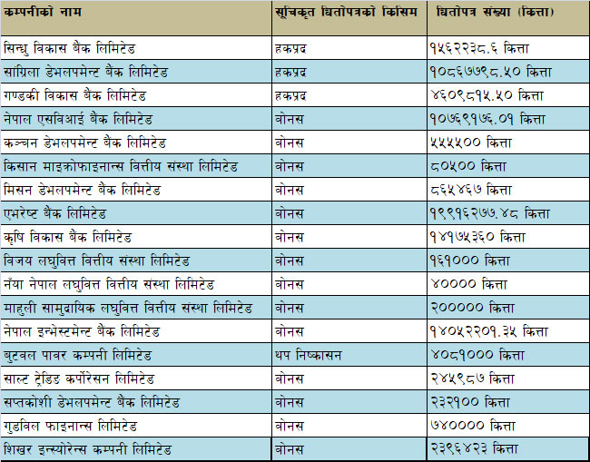 नेप्सेमा १८ कम्पनीको सेयर सुचीकृत, हेरौं कसको कति !