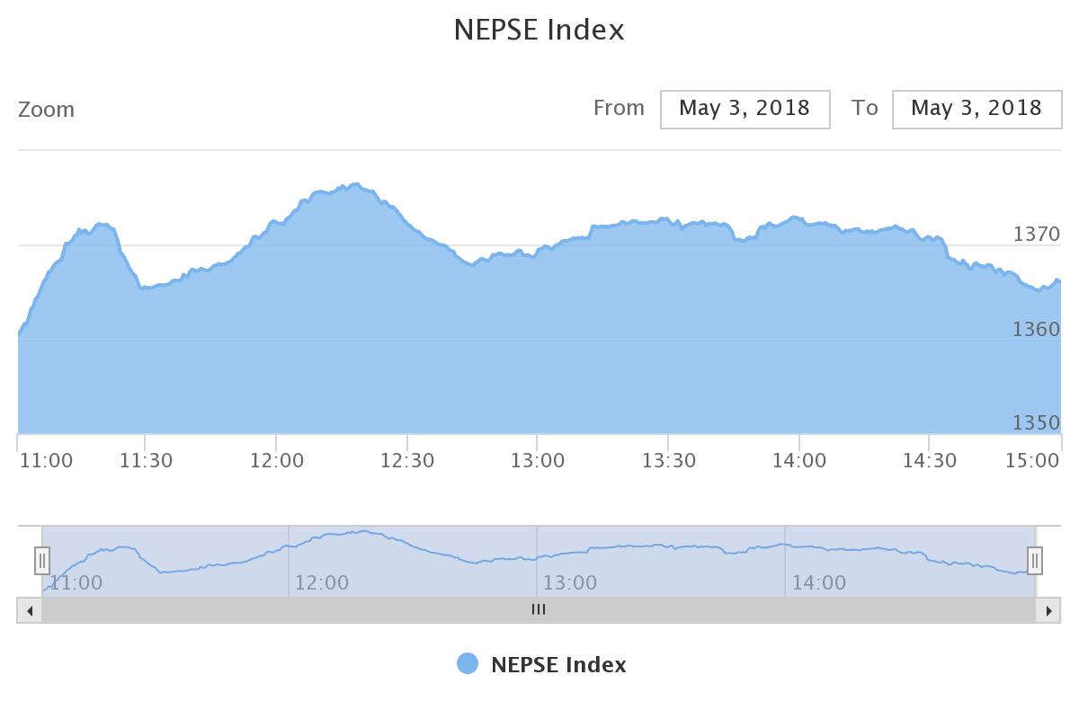 परिसुचक वृद्धिसँगै कारोबारमा देखियो ५० % बढोत्तरी, माइक्रोफाइनान्समा लगानीकर्ताको विशेष आकर्षण