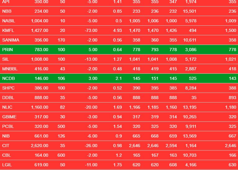 परिसुचकसँगै सेयर कारोबारमा उच्च गिरावट
