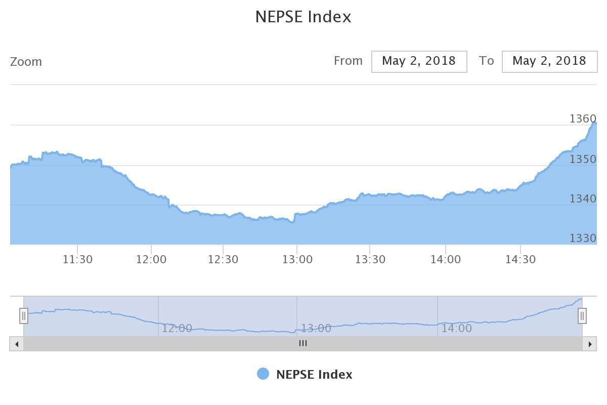 अन्तत दोहोरो अंकले बढ्यो बजार, बीमा समूहमा १०७ अंकको वृद्धि