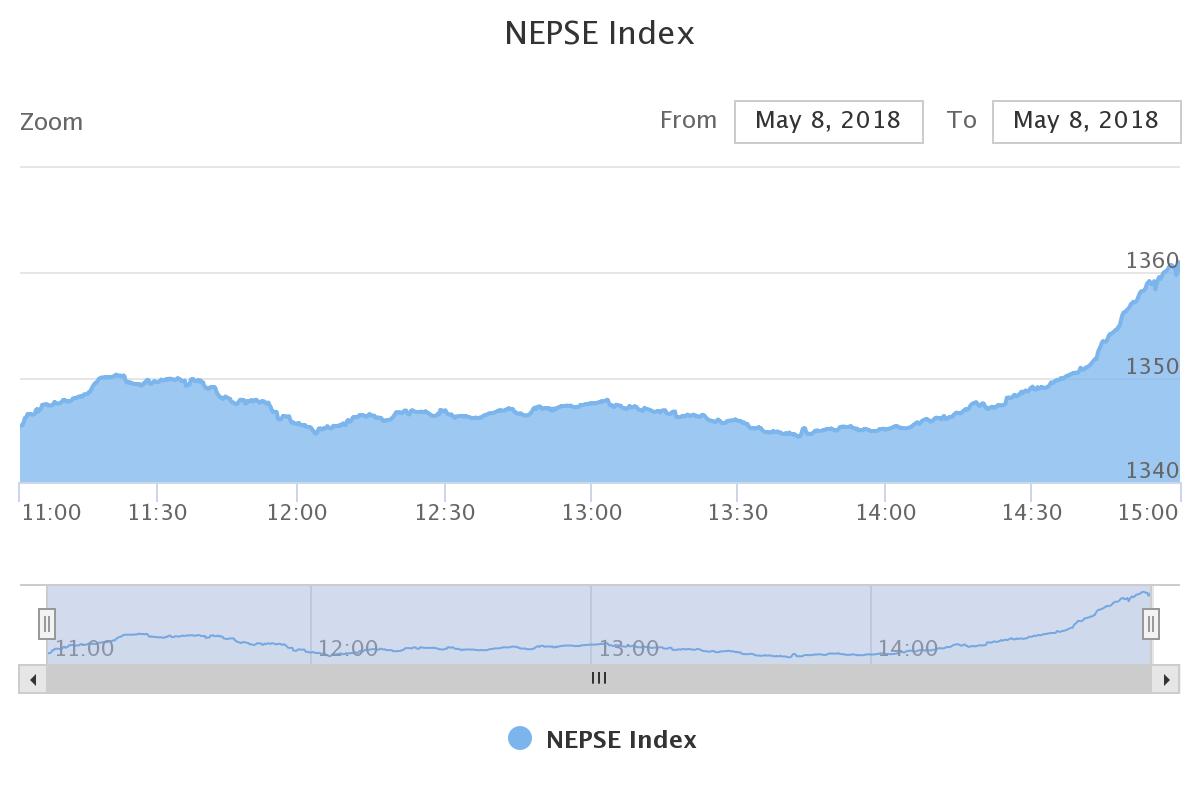 दोहोरो अंकले बढ्यो बजार, बीमा समूहमा १५१ अंकको वृद्धि