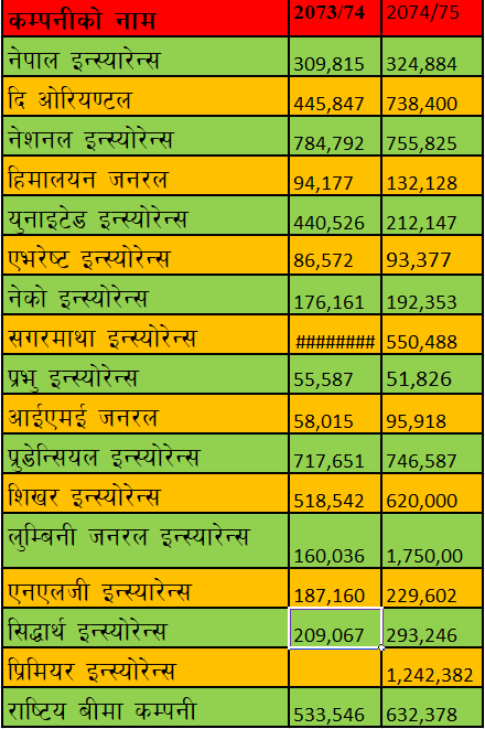 भुक्तानी गर्न बीमा कम्पनीको अटेरी, समिति मुकदर्शक (हेनुहोस विवरण सहित)