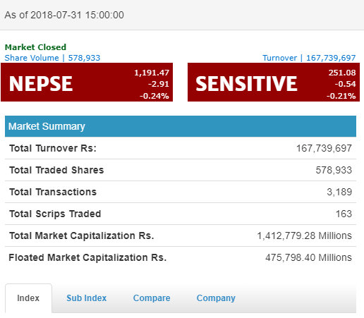 मंगलबार  नेप्से २.९१ अंकले घटेर ११९१ को विन्दुमा