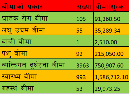 गत आवमा करिब ६६ करोडको लघुबीमा जारी