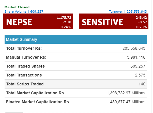 नेप्से २.७८ अंकले घटेर ११७५ को विन्दुमा, जीवन बीमा र निर्जीवन बीमाको उपसुचकमा गिरावट