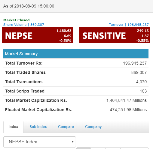 नेप्से परिसूचक विहिबार ६.६९ अंकले घटेर ११८० को विन्दुमा, आज निर्जीवन र जीवन बीमा उपसुचकमा गिरावट