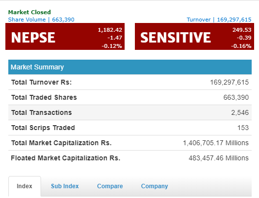 बुधवार नेप्से १.४७ अंकले घटेर ११८२ को विन्दुमा, जीवन र निर्जीवन बीमाको उपसुचकमा गिरावट