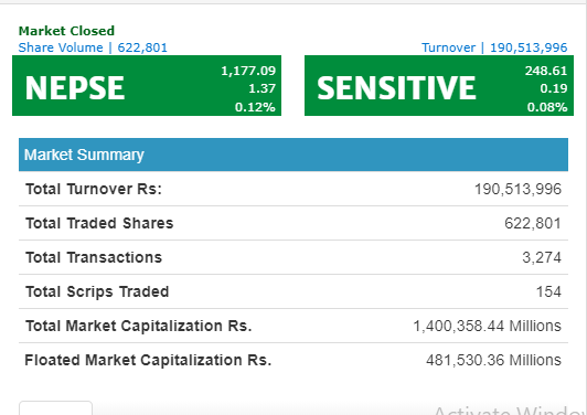 नेप्से १.३७ अंकले बढेर ११७७ को विन्दुमा, निर्जीवन बीमाको उपसूचक हरीयाली