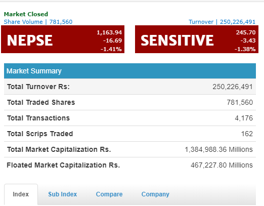 नेप्से परिसूचक आईतबार १६.६९ अंकले घटेर ११६३ को विन्दुमा, आज निर्जीवन र जीवन बीमा उपसुचकमा गिरावट