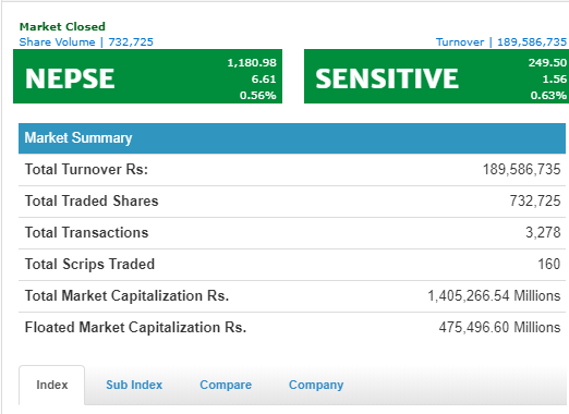 नेप्से परिसूचक ६.६१ अंकले बढेर ११८० को विन्दुमा, दुबै बीमा उपसुचकमा बृद्धि