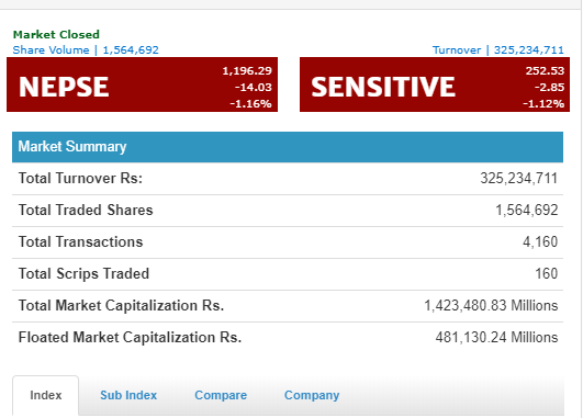 आईतबार नेप्से १४.०३ अंकले घटेर ११९६ को विन्दुमा जीवन र निर्जीवन बिमा दुबैको उपसूचकमा गिरावट 