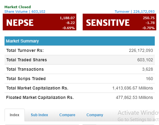 नेप्से परिसूचक ८.२२ अंकले घटेर  ११८८ को विन्दुमा, आज निर्जीवन र जीवन बीमा उपसुचकमा गिरावट