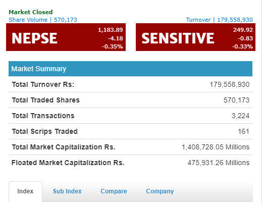 नेप्से परिसूचक मंग्लबार ४.१८ अंकले घटेर ११८३ को विन्दुमा, आज निर्जीवन बीमाको उपसुचकमा हरीयालीपन