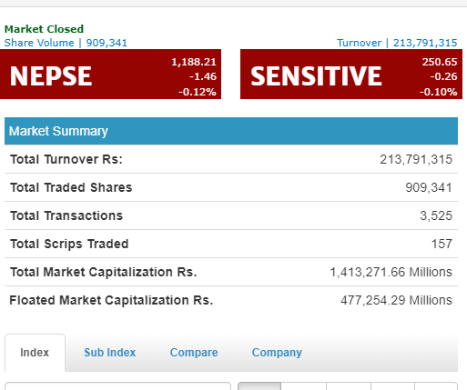 नेप्से परिसूचक मंगलबार १.४६ अंकले घटेर ११८८ को विन्दुमा, आज निर्जीवन बीमा उपसूचकको ०.१९ ले बढ्यो