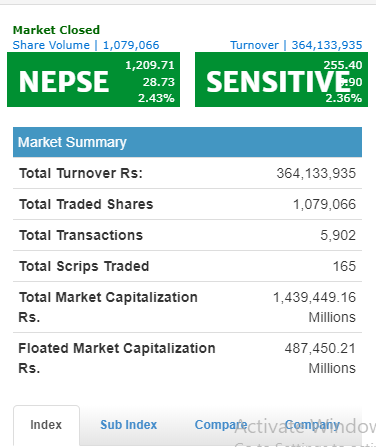 वुधवार नेप्से २८.७३ अंकले बढेर १२०९ को विन्दुमा निर्जिवन बीमा र जीवन बीमाको उपसूचकमा वृद्धि