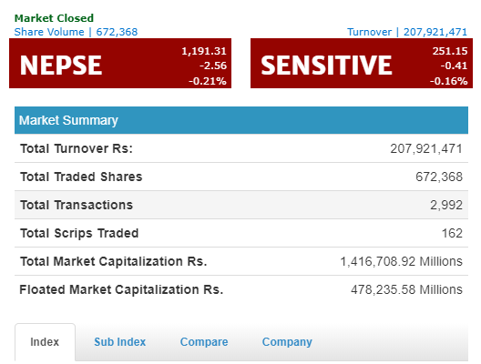 बिहीबार नेप्से २.५६ अङ्कले घटेर ११९१ को बिन्दुमा