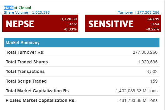 नेप्से परिसूचक बिहीबार ३.९२ अंकले घटेर ११७८ को विन्दुमा, आज बीमा र निर्जीवन बीमाको उपसुचकमा गिरावट