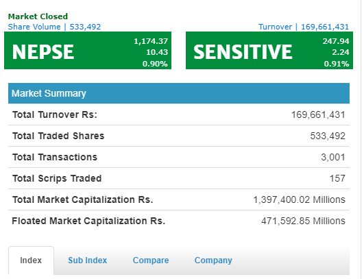 नेप्से परिसूचक १०.४३ अंकले बढेर ११७४ को विन्दुमा, दुबै बीमा उपसुचकमा बृद्धि