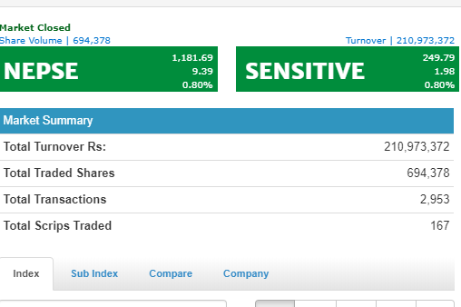 नेप्से ९.३९ अंकले बढेर ११८१ को विन्दुमा, जीवन र निर्जीवन बीमाको उपसुचकमा वृद्धि
