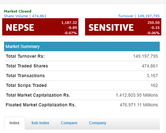 नेप्से परिसूचक वुधवार ०.८९ अंकले घटेर ११८७ को विन्दुमा, निर्जीवन र जीवन बीमा उपसुचकमा गिरावट
