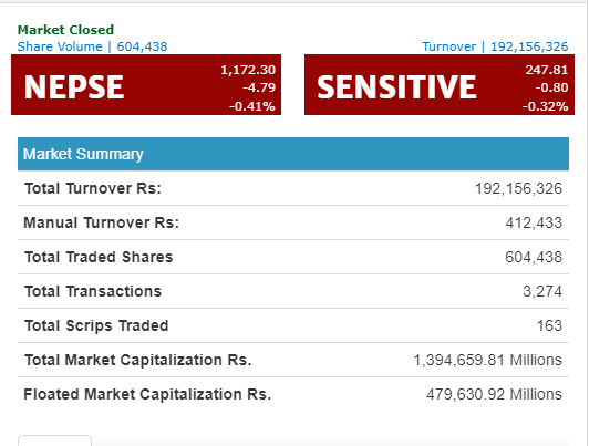 नेप्से ४.७९ अंकले घटेर ११७२ को विन्दुमा, जीवन र निर्जीवन बीमाको उपसुचकमा गिरावट