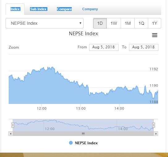 नेप्से परिसूचक १.४३ अंकले घटेर ११८९ को बिन्दुमा ,जीवनबीमा उपसूचक ३ .६४ अंकले बढ्यो
