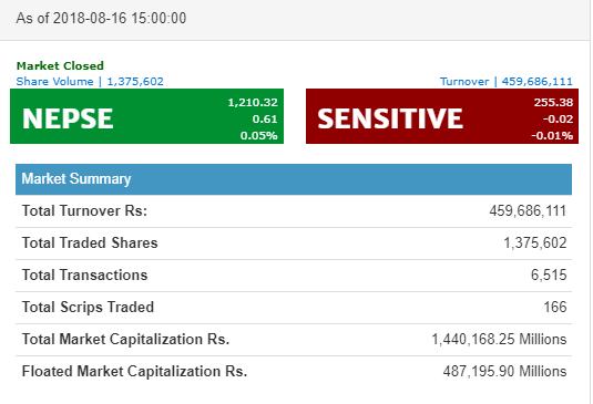 नेप्से परिसूचक १२१० को विन्दुमा, दुवै बीमा उपसुचकमा गिरावट, कारोवार रकम ४५ करोड ९६ लाख