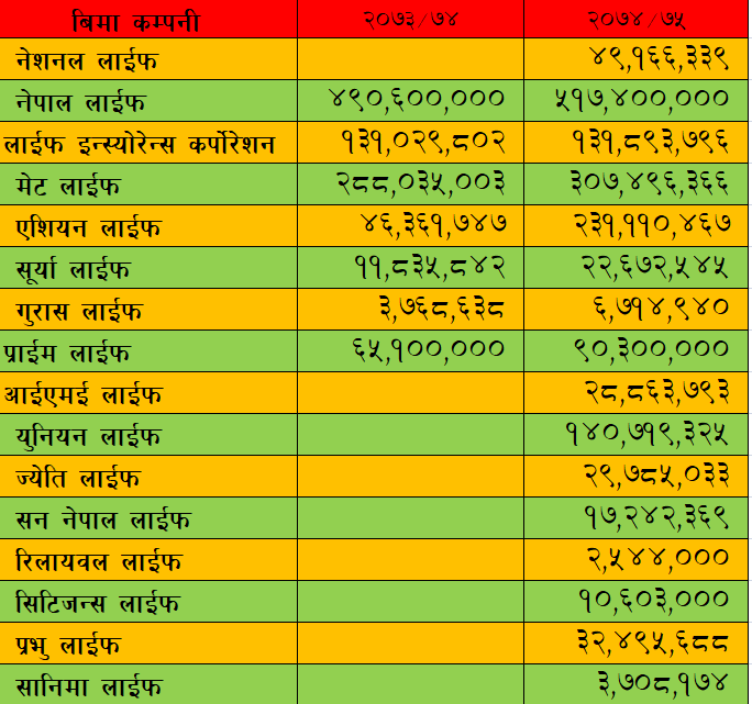 एकल भुक्तानी बीमा बापत साढे १ अर्ब संकलन (हेर्नुहोस कुन कम्पनीले कति आम्दानी गरे)