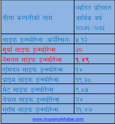 तीन बीमा कम्पनीको व्यतित पोलिसी २० प्रतिशत भन्दा माथि, सूर्या लाइफको सबैभन्दा धेरै नेशनल लाइफको सबैभन्दा कम