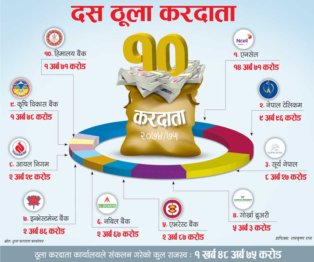 धेरै कर तिर्नेमा एनसेल