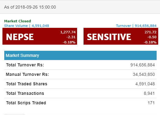 नेप्से परिसूचक २ दशमलव ३१ अंकले घटेर १२७७ को विन्दुमा, आज जीवन बीमाको उपसुचकमा हरीयाली