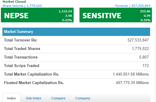 नेप्से परिसूचक ३.९८ अंकले बढेर १२१०को विन्दुमा, आज निर्जीवन बीमाको उपसुचकमा हरीयाली