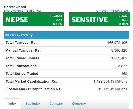 नेप्से परिसूचक २ दशमलव ४१ अंकले बढेर १२५८को विन्दुमा, जीवन र निर्जीवन बीमाको उपसुचकमा हरीयाली