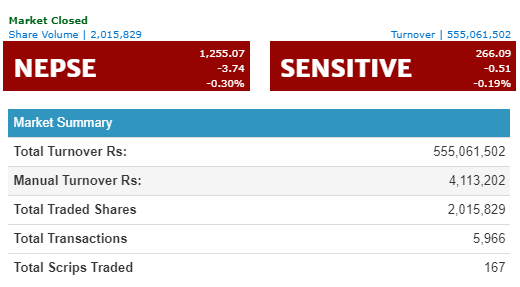 नेप्से ३.७४ अंकले घटेर १२५५ को विन्दुमा, निर्जीवन र जीवन बीमाको उपसूचकमा गिरावट