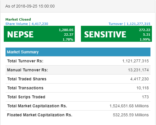 नेप्से २२.३७  अंकले बढेर १२८०  को विन्दुमा, निर्जीवन र जीवन बीमाको उपसूचकमा वृद्धि