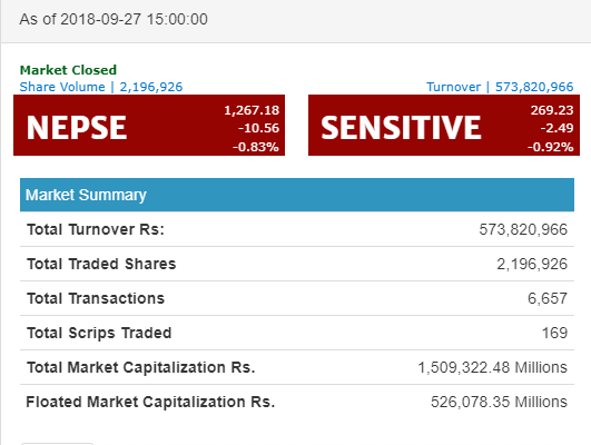 नेप्से १०.५६ अंकले   घटेर  १२६७ को विन्दुमा,  निर्जीवन र जीवन बीमाको उपसूचकमा  गिरावट
